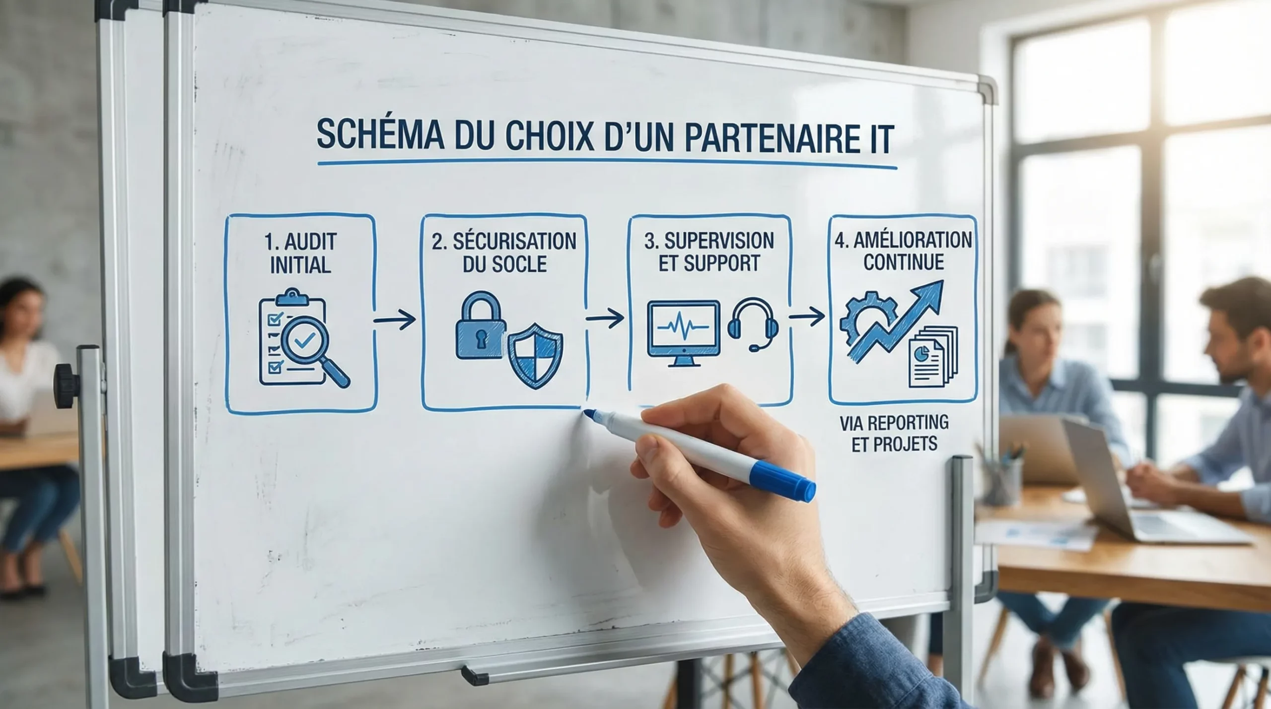 Schéma simple du choix d’un partenaire IT en 4 étapes : audit initial, sécurisation du socle, supervision et support, amélioration continue via reporting et projets.