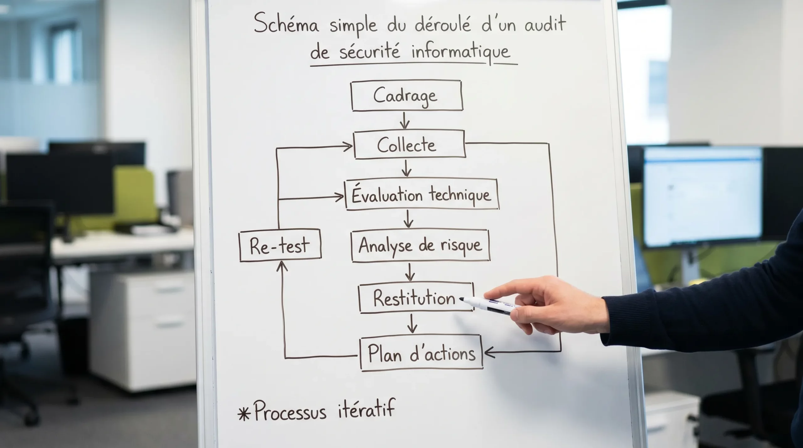 Schéma simple du déroulé d’un audit de sécurité informatique, avec les phases cadrage, collecte, évaluation technique, analyse de risque, restitution, plan d’actions et re-test.