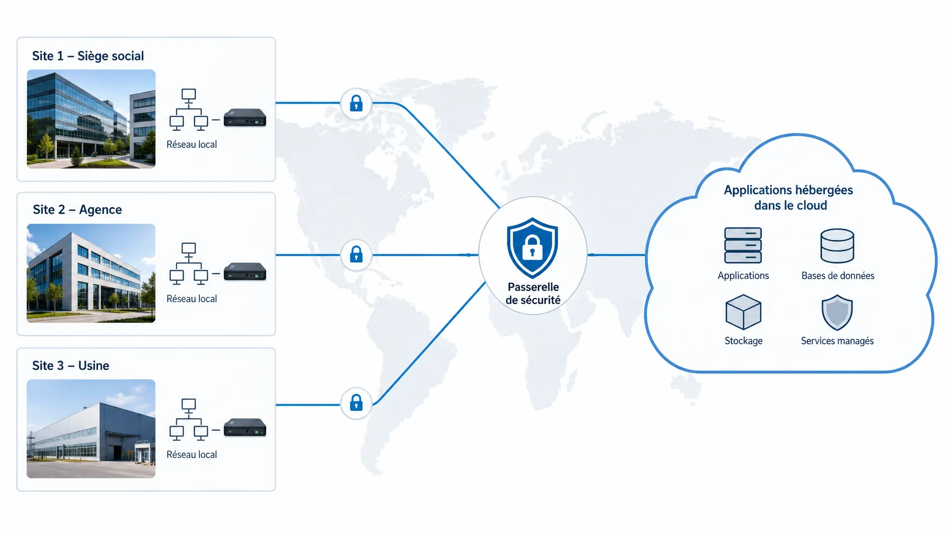 Schéma d’un réseau cloud multisite reliant trois sites distants à une passerelle de sécurité et à des applications hébergées dans le cloud.