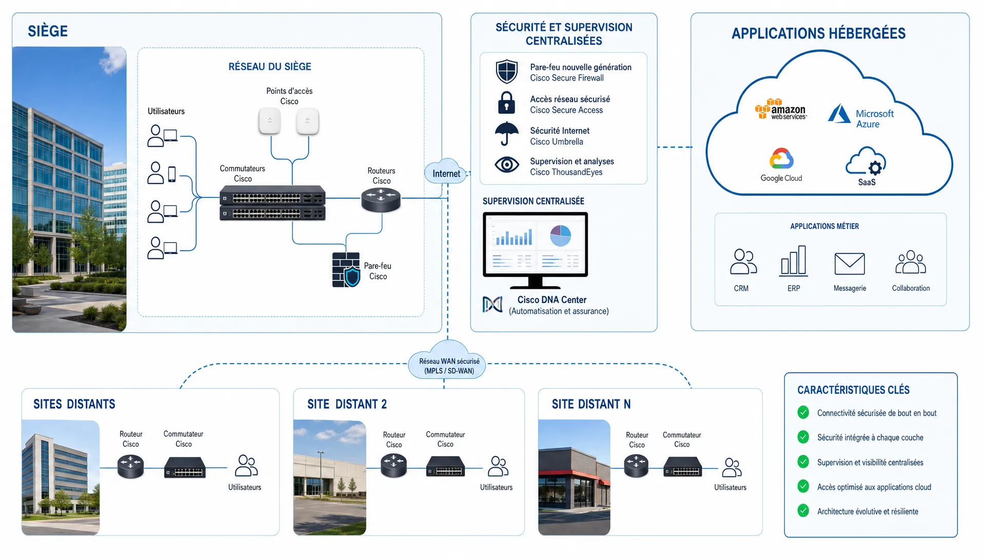 Architecture cloud Cisco reliant un siège, plusieurs sites distants et des applications hébergées avec des contrôles de sécurité et une supervision centralisée.