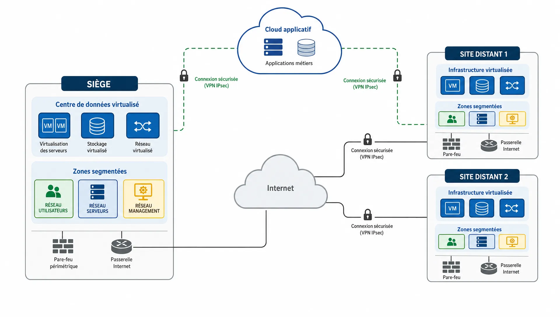 Schéma simple montrant un réseau multisite virtualisé, avec un siège, deux sites distants, un cloud applicatif et des zones segmentées reliées par des flux sécurisés.